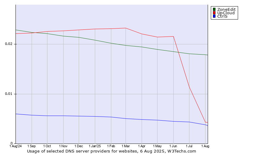 Historical trends in the usage of ZoneEdit vs. UpCloud vs. CtrlS