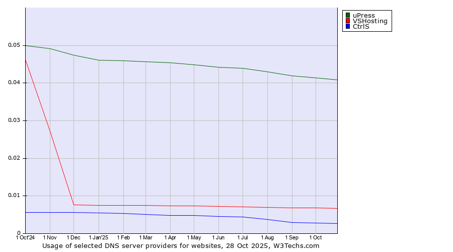 Historical trends in the usage of uPress vs. VSHosting vs. CtrlS