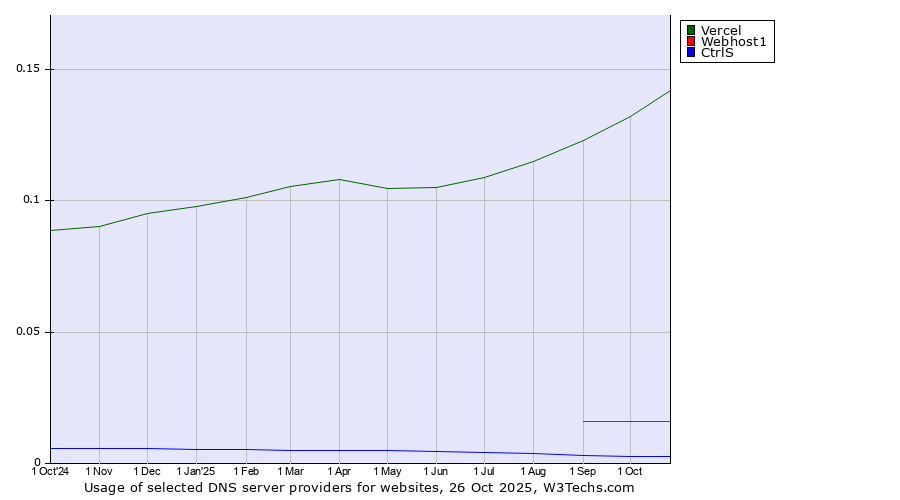 Historical trends in the usage of Vercel vs. Webhost1 vs. CtrlS