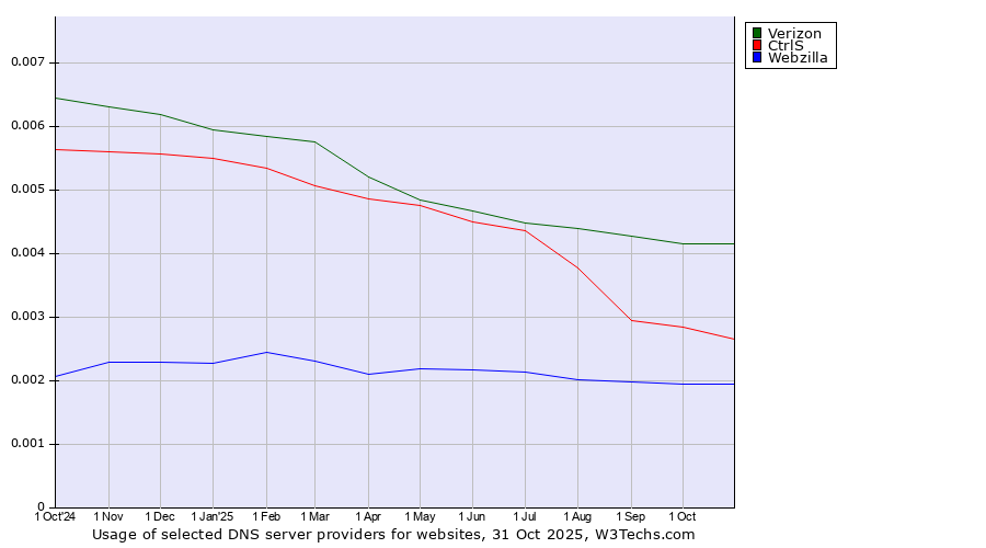Historical trends in the usage of Verizon vs. CtrlS vs. Webzilla