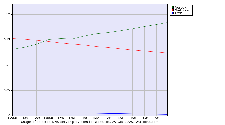 Historical trends in the usage of Verpex vs. Web.com vs. CtrlS
