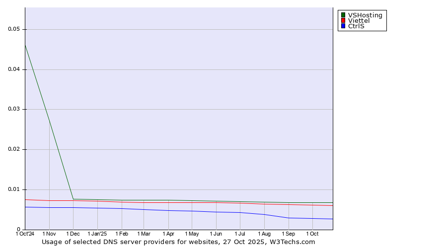 Historical trends in the usage of VSHosting vs. Viettel vs. CtrlS