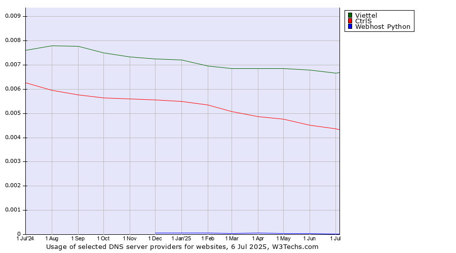 Historical trends in the usage of Viettel vs. CtrlS vs. Webhost Python