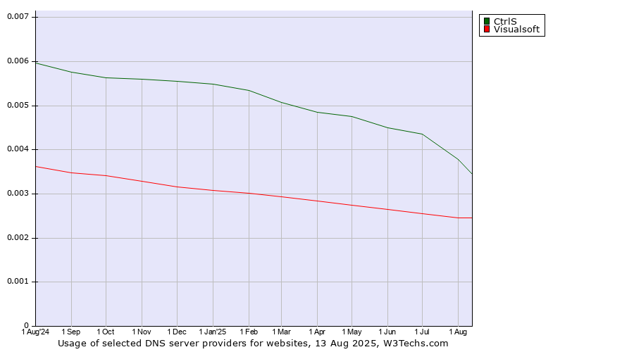 Historical trends in the usage of CtrlS vs. Visualsoft
