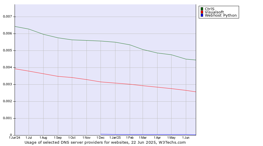 Historical trends in the usage of CtrlS vs. Visualsoft vs. Webhost Python