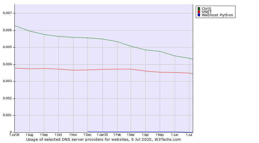 Historical trends in the usage of CtrlS vs. VNET vs. Webhost Python