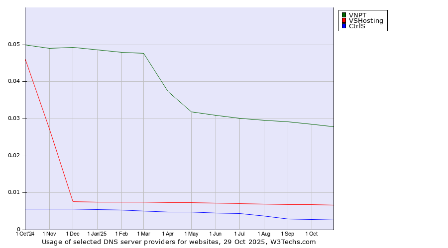 Historical trends in the usage of VNPT vs. VSHosting vs. CtrlS