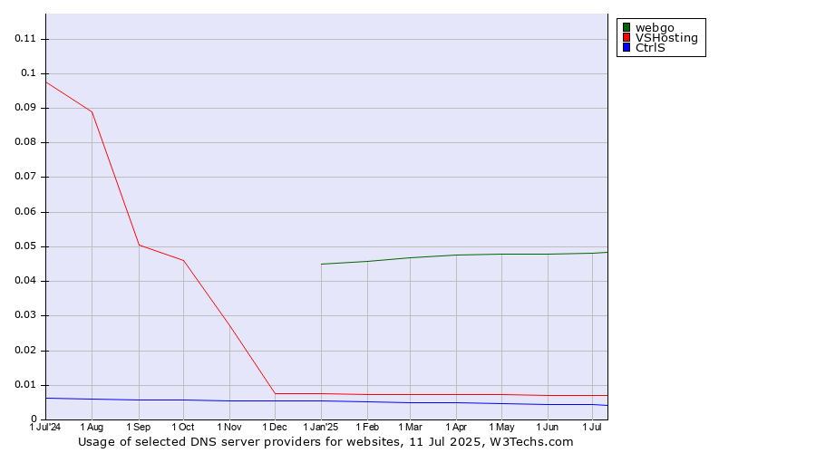 Historical trends in the usage of webgo vs. VSHosting vs. CtrlS