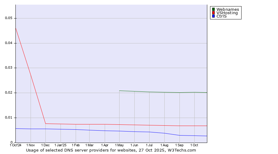 Historical trends in the usage of Webnames vs. VSHosting vs. CtrlS