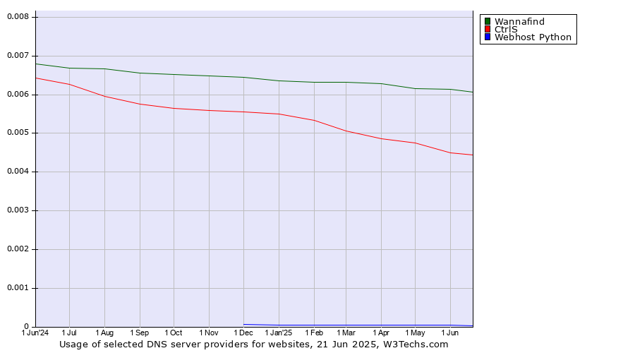 Historical trends in the usage of Wannafind vs. CtrlS vs. Webhost Python