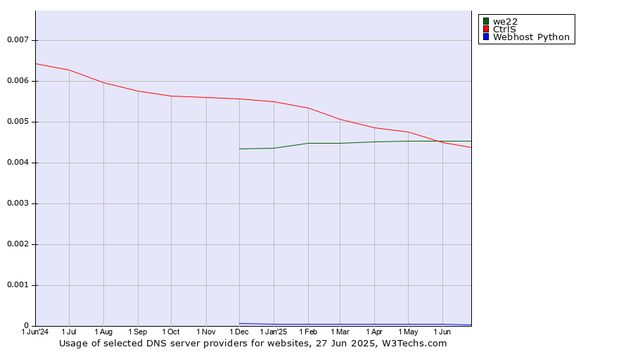 Historical trends in the usage of we22 vs. CtrlS vs. Webhost Python