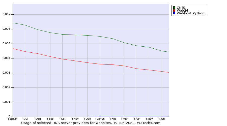 Historical trends in the usage of CtrlS vs. Web24 vs. Webhost Python