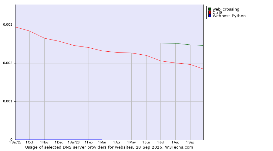 Historical trends in the usage of web-crossing vs. CtrlS vs. Webhost Python