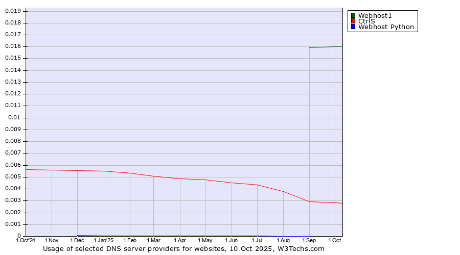 Historical trends in the usage of Webhost1 vs. CtrlS vs. Webhost Python