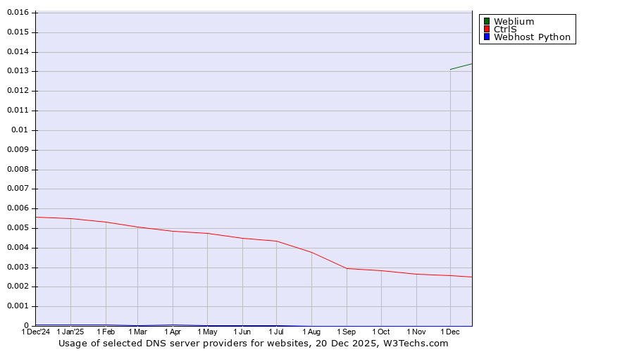 Historical trends in the usage of Weblium vs. CtrlS vs. Webhost Python