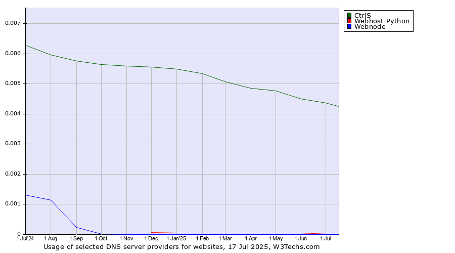 Historical trends in the usage of CtrlS vs. Webhost Python vs. Webnode