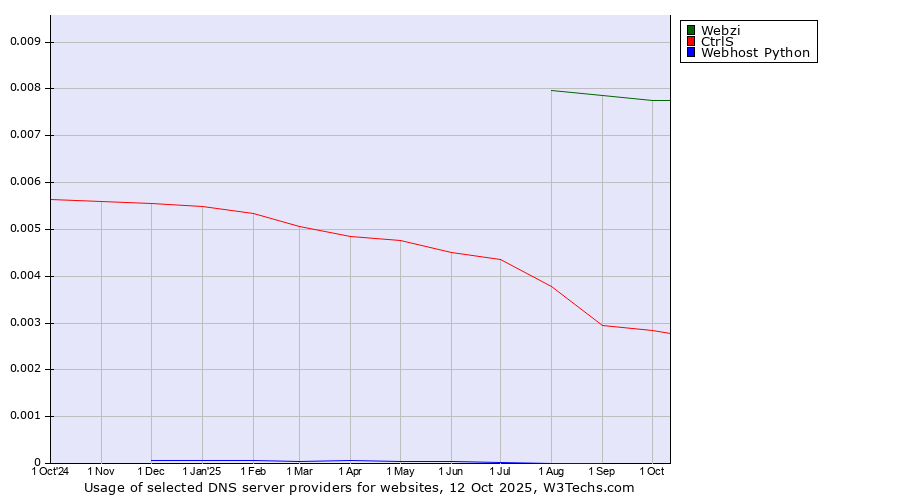 Historical trends in the usage of Webzi vs. CtrlS vs. Webhost Python