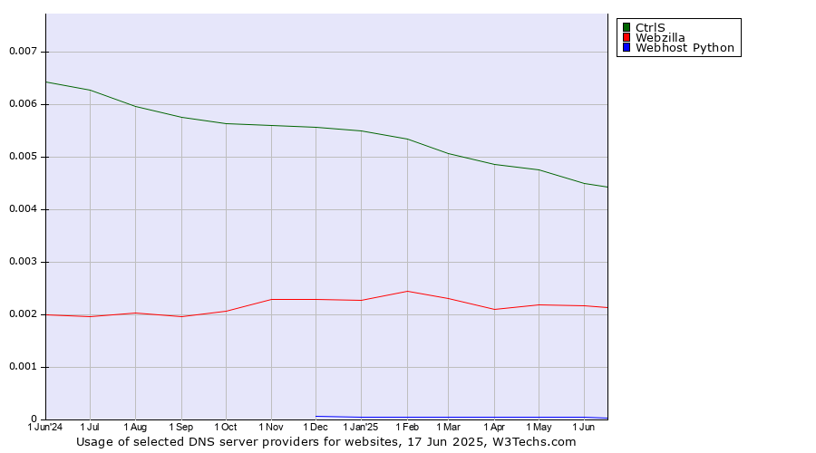 Historical trends in the usage of CtrlS vs. Webzilla vs. Webhost Python