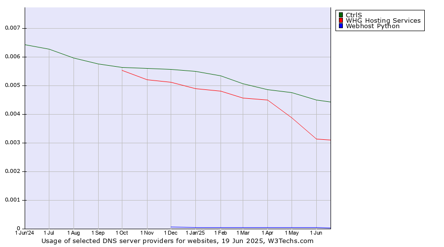 Historical trends in the usage of CtrlS vs. WHG Hosting Services vs. Webhost Python