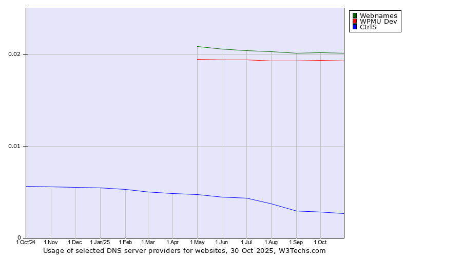 Historical trends in the usage of Webnames vs. WPMU Dev vs. CtrlS