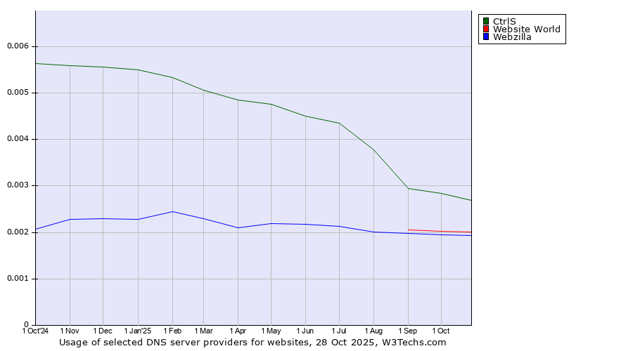 Historical trends in the usage of CtrlS vs. Website World vs. Webzilla
