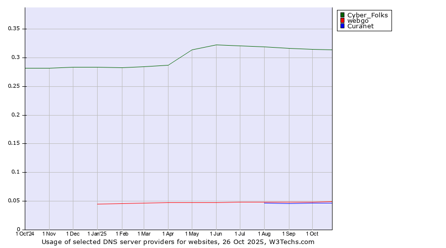 Historical trends in the usage of Cyber_Folks vs. webgo vs. Curanet