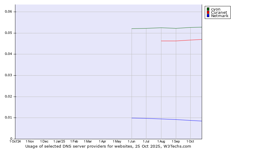 Historical trends in the usage of cyon vs. Curanet vs. Netmark