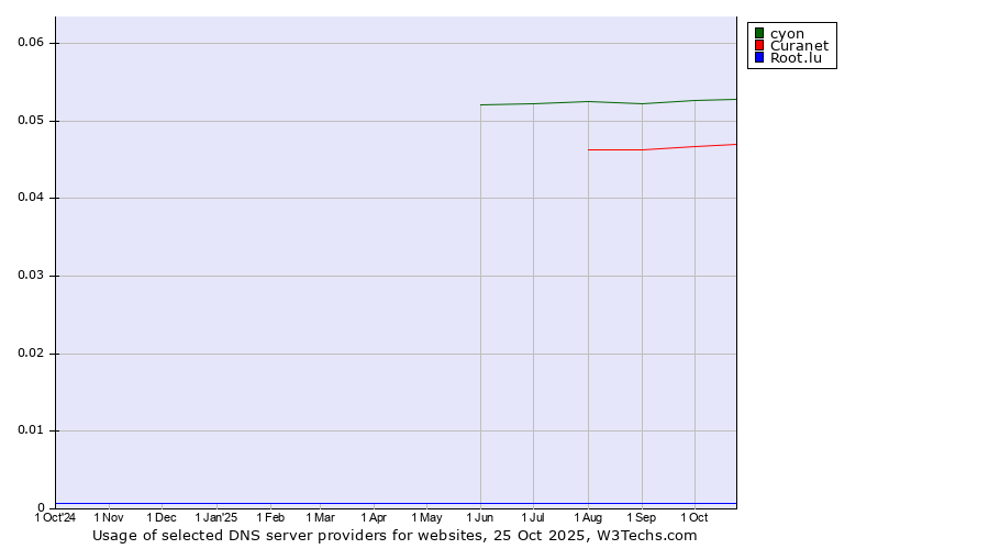 Historical trends in the usage of cyon vs. Curanet vs. Root.lu
