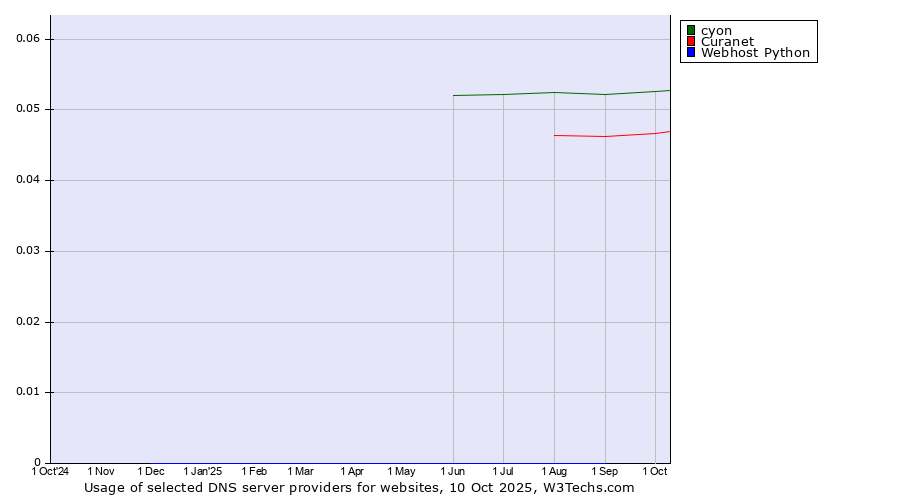 Historical trends in the usage of cyon vs. Curanet vs. Webhost Python