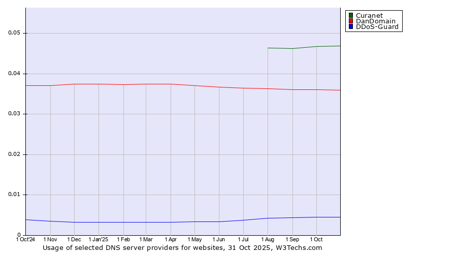 Historical trends in the usage of Curanet vs. DanDomain vs. DDoS-Guard