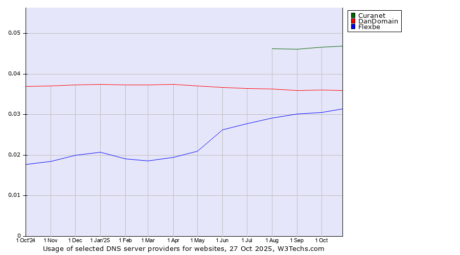 Historical trends in the usage of Curanet vs. DanDomain vs. Flexbe