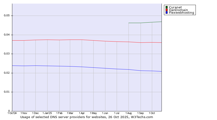 Historical trends in the usage of Curanet vs. DanDomain vs. Flexwebhosting