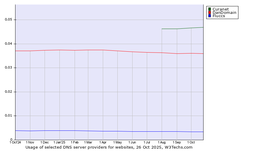 Historical trends in the usage of Curanet vs. DanDomain vs. Fluccs
