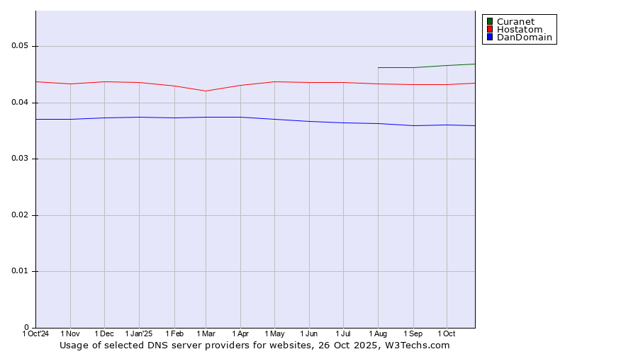 Historical trends in the usage of Curanet vs. Hostatom vs. DanDomain