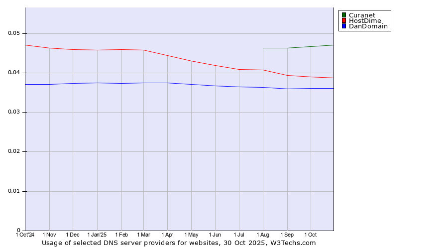 Historical trends in the usage of Curanet vs. HostDime vs. DanDomain