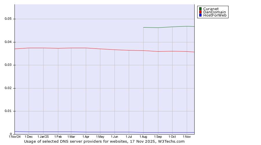 Historical trends in the usage of Curanet vs. DanDomain vs. HostForWeb