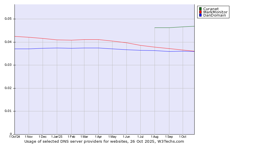 Historical trends in the usage of Curanet vs. MarkMonitor vs. DanDomain