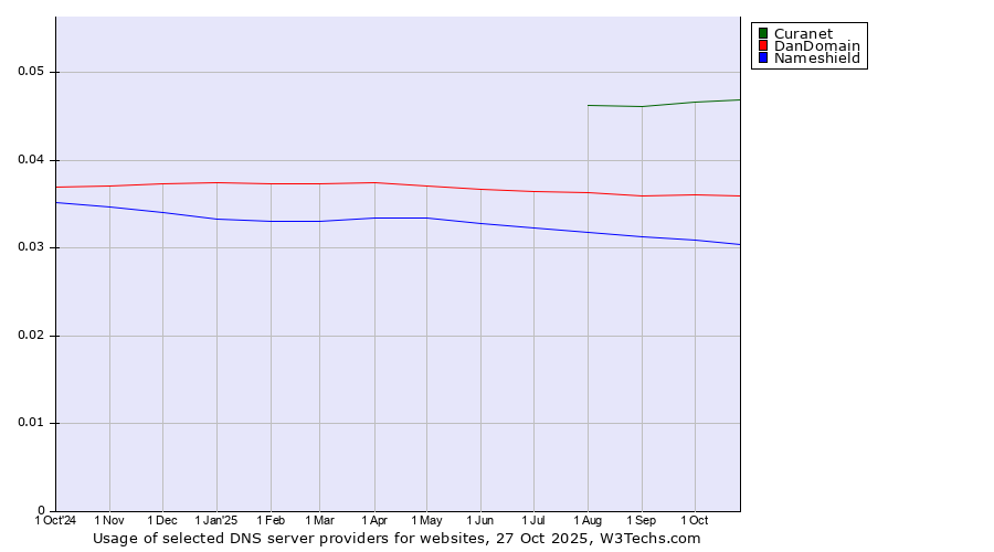 Historical trends in the usage of Curanet vs. DanDomain vs. Nameshield