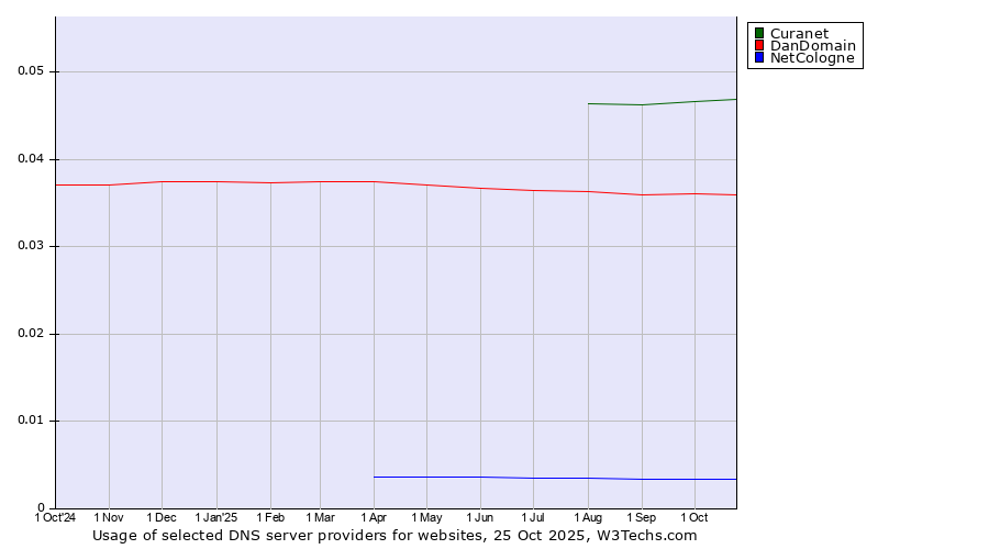 Historical trends in the usage of Curanet vs. DanDomain vs. NetCologne