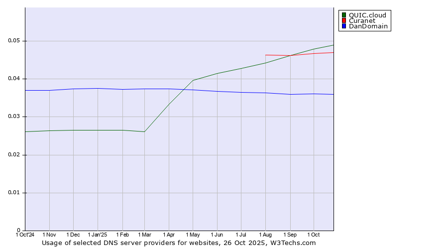 Historical trends in the usage of QUIC.cloud vs. Curanet vs. DanDomain