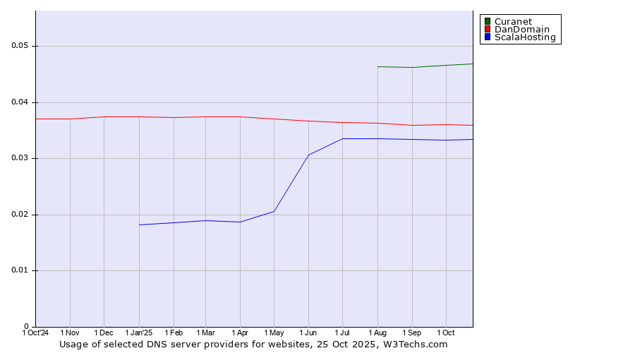 Historical trends in the usage of Curanet vs. DanDomain vs. ScalaHosting