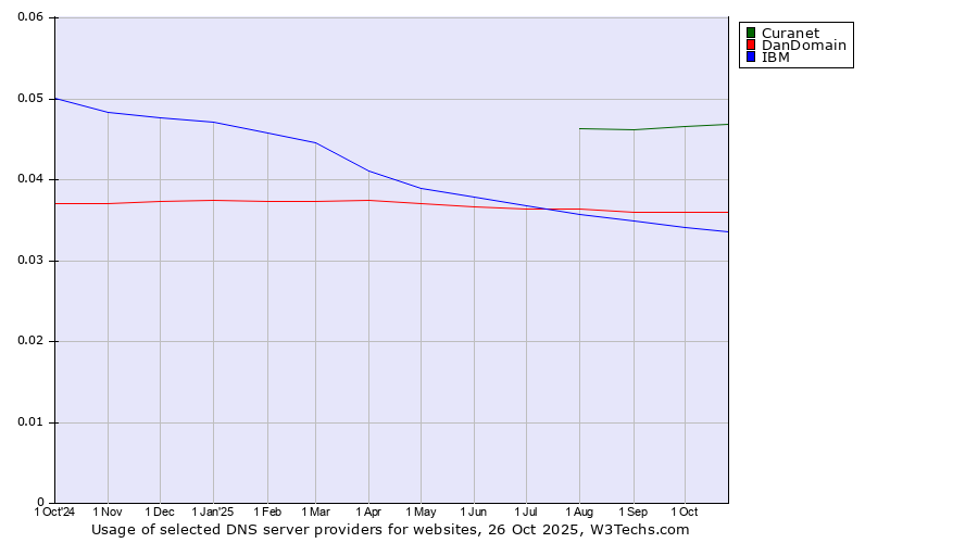 Historical trends in the usage of Curanet vs. DanDomain vs. IBM