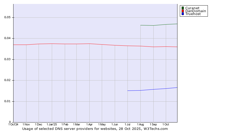 Historical trends in the usage of Curanet vs. DanDomain vs. Truehost