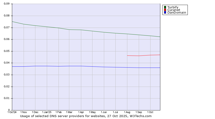 Historical trends in the usage of Turbify vs. Curanet vs. DanDomain