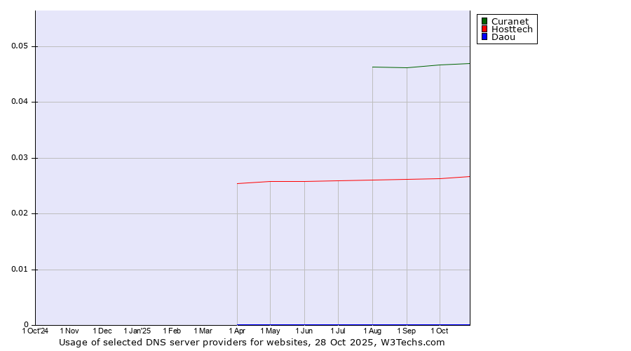 Historical trends in the usage of Curanet vs. Hosttech vs. Daou