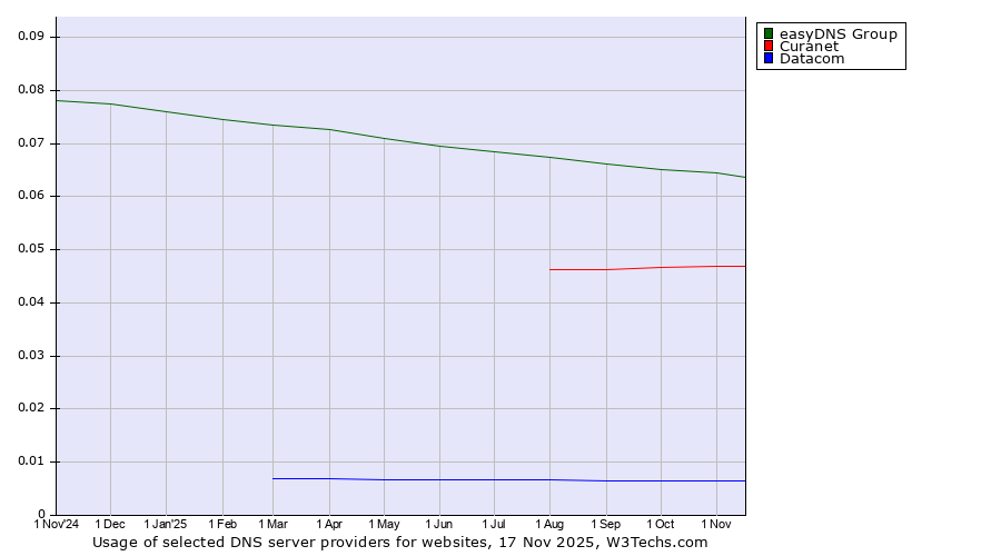 Historical trends in the usage of easyDNS Group vs. Curanet vs. Datacom