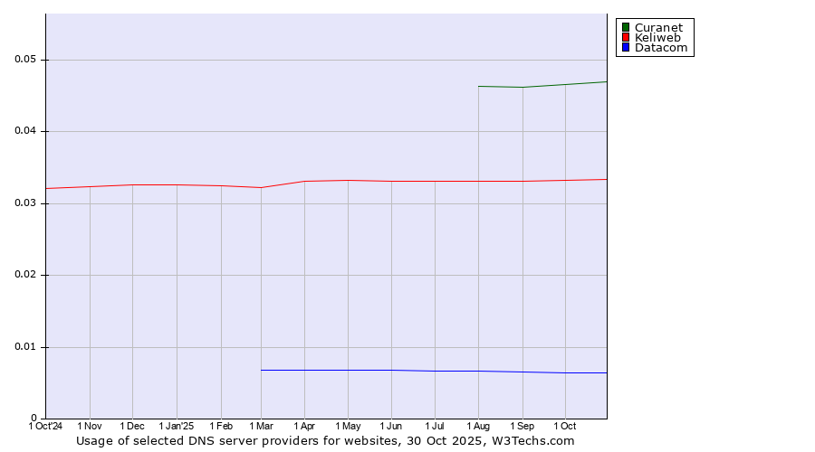 Historical trends in the usage of Curanet vs. Keliweb vs. Datacom