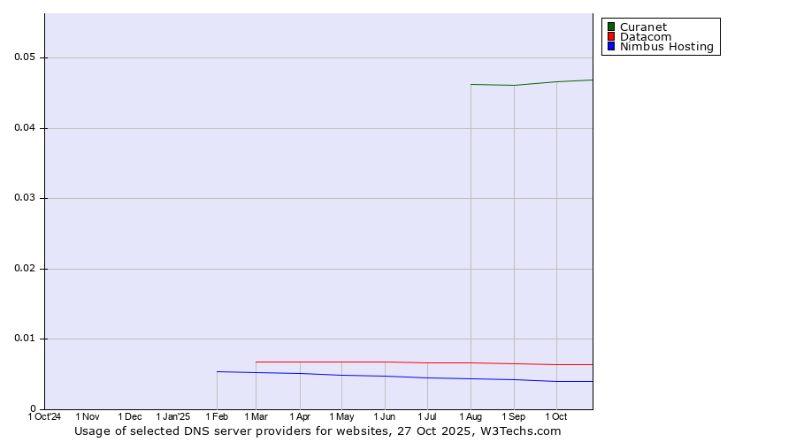 Historical trends in the usage of Curanet vs. Datacom vs. Nimbus Hosting