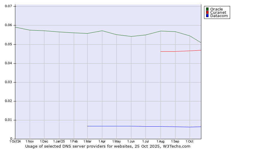 Historical trends in the usage of Oracle vs. Curanet vs. Datacom