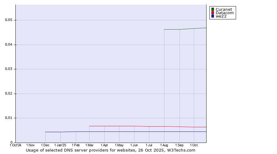 Historical trends in the usage of Curanet vs. Datacom vs. we22